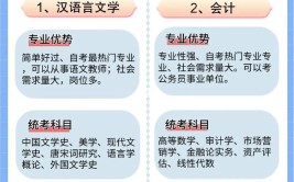 自考公共课、基础课、专业课、选考课到底有啥区别