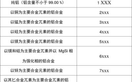 铝材的种类和常用牌号，你都知道吗？(牌号铝材你都铝合金基础知识)