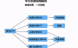 征集志愿是梯度还是平行志愿