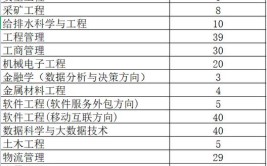 齐鲁工业大学2023年在内蒙古各专业招生人数