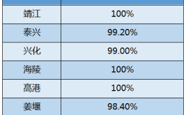 第三季度城市道路交通秩序管理技术指标评测情况的公示(信号灯佩戴头盔遵守礼让)