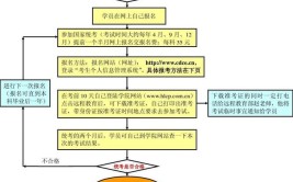 自考专升本报名流程是怎样的