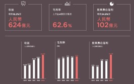 2023年营收等几大指标均创下新高(秦安营收股份创下燃油)