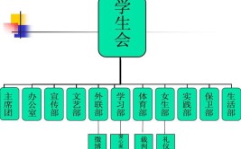 学生会都有什么部门啊