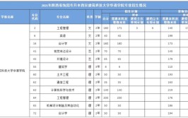 多少分能被西安建筑科技大学华清学院录取