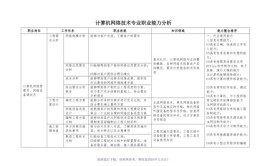 计算机网络技术是学什么 就业分析