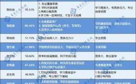 高中选科3十1十2最佳组合