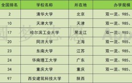 建筑老八校新高考312选科要求所有专业竟无仅历史