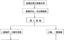 简化了维修汽车的车头的流程，进而缩短维修时间，提高维修效率(组件防护连接金融界装置)