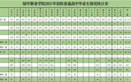 陆军勤务学院2023年在北京各专业招生人数