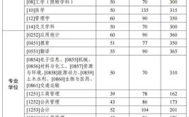 2024西北工业大学考研复试分数线公布