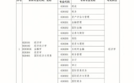 2023年宁夏自考专升本有哪些专业可以报考