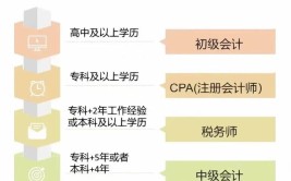 小学学历能考会计证吗