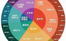 美术生在大学选择设计专业好吗发展前景如何报考时要注意