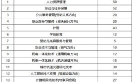 北京劳动保障职业学院2023年在内蒙古各专业招生人数