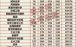 2024河南科技大学排名多少位