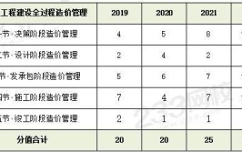 24年一造价师各章节的分值分布主要涉及以下内容