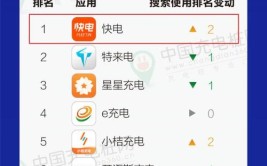 快电位列中国充电服务App第一 中国充电桩网发布TOP150榜单(充电车主场站经纬服务)