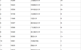 全国水产专业大学有哪些？