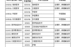 河南专升本医学类有哪些专业