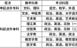 成人高考理工类考什么科目？