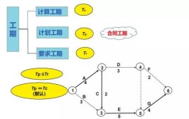 二级建造师双单代号工期计算网络图｜必考考点你都掌握了吗