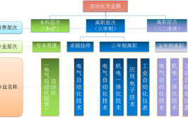 自动化包括哪些专业