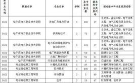 黑龙江大学专升本专业有哪些