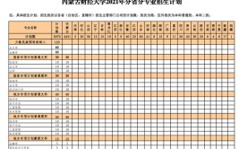 内蒙古财经大学2021年招生章程