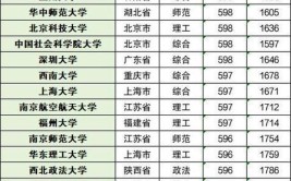 重点本科是指哪些学校