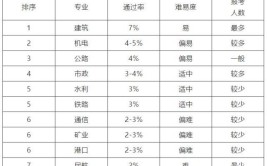 一级建造师建筑和市政专业难度差距有多大