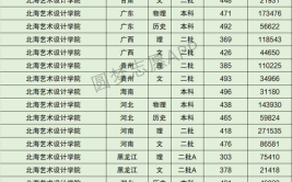 多少分能被北海艺术设计学院录取