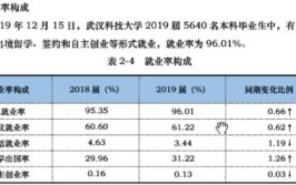 武汉科技大学就业率及就业前景怎么样