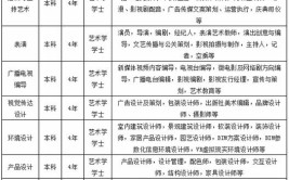 成都锦城学院艺术类专业有哪些？