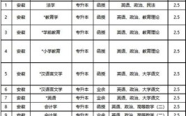 安徽师范大学成考招生专业有哪些