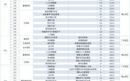 广州工商学院2023年在海南各专业招生人数