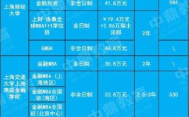 2024重庆邮电大学MBA学费多少钱一年？