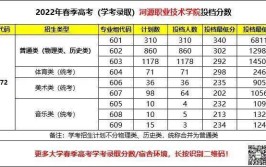 河源职业技术学院春季高考招生专业有哪些？