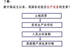 租佃关系的发展历程如何