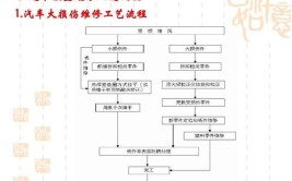 汽车车身损伤评估分析及维修方案的确定(车身损伤碰撞维修方案)