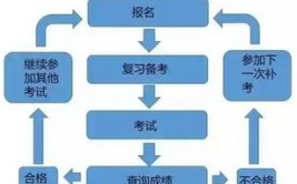 中专自考大专怎么报名