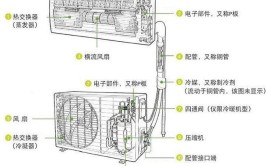 你还不懂？制冷空调各大部件的认识与检修方法！(制热制冷制冷剂不懂你还)