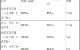 东北林业大学成人高考招生专业及学费标准