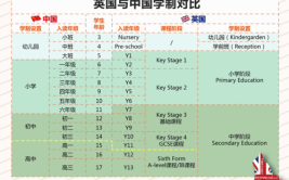 访学和留学有什么区别