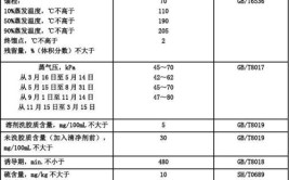 部分硫含量超“国六”标准300多倍(成品油经理汽油柴油每吨)