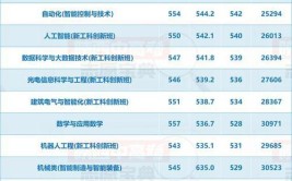 高报参考  西安建筑科技大学2024年在陕西专业录取分最新发布