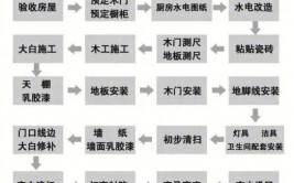 装修小课堂｜装修三大阶段及施工工种(装修工种三大施工阶段)