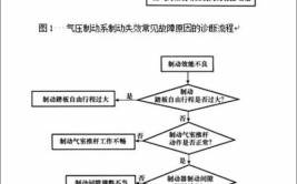 汽车制动系的故障诊断与维修(制动汽车故障踏板制动器)