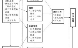 如何利用归因理论激发学生学习外语的动机