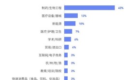 生物工程专业就业方向与就业前景怎么样